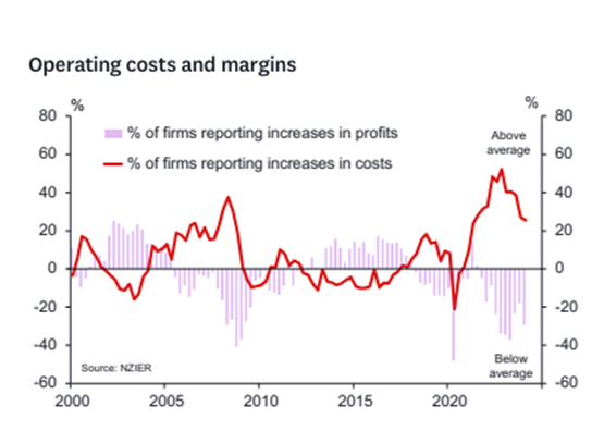 Businesses halt expansion as margin tightens