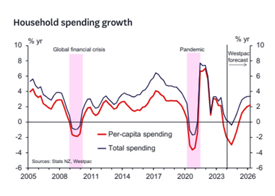 Household spending