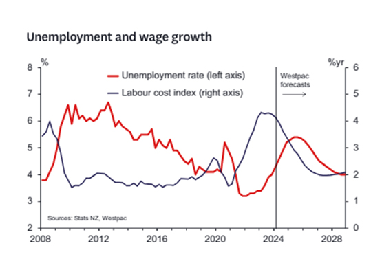 Unemployment rates rise