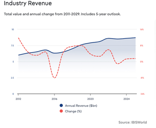 general insurance industry revenue